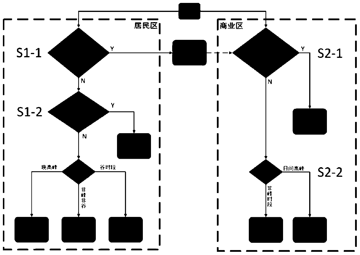 Regional micro-grid optimization scheduling method for large-scale access of electric vehicles