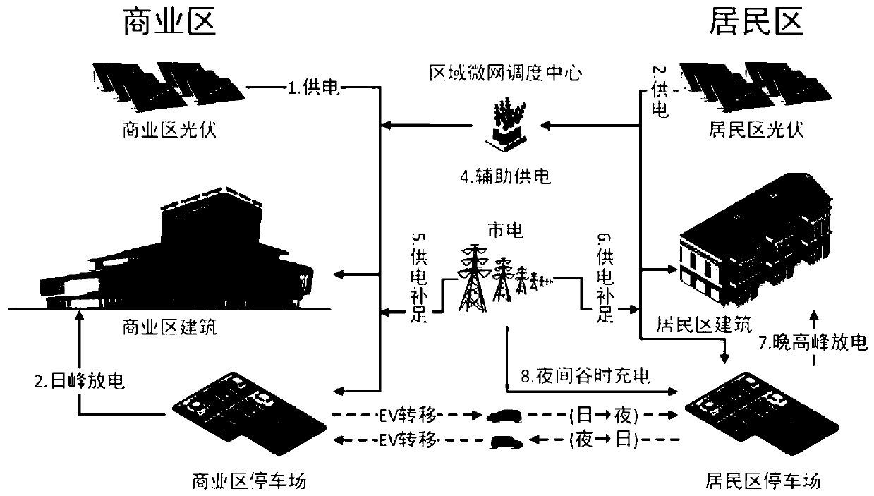 Regional micro-grid optimization scheduling method for large-scale access of electric vehicles