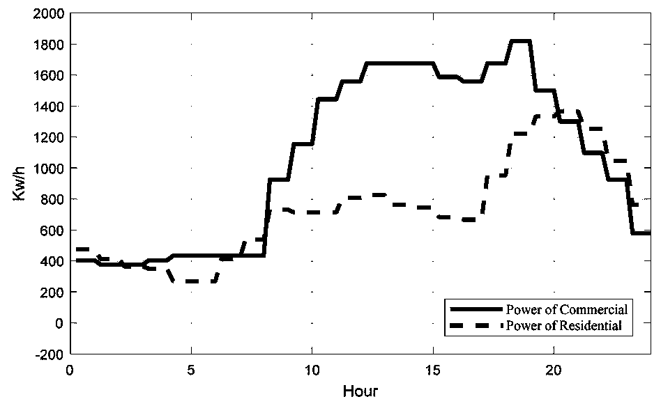 Regional micro-grid optimization scheduling method for large-scale access of electric vehicles