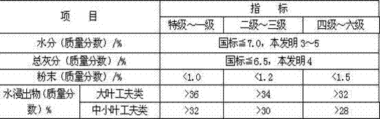 High-aroma black tea preparation method