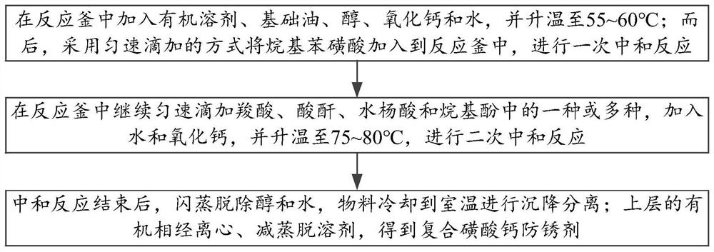 Preparation method of composite calcium sulfonate antirust agent