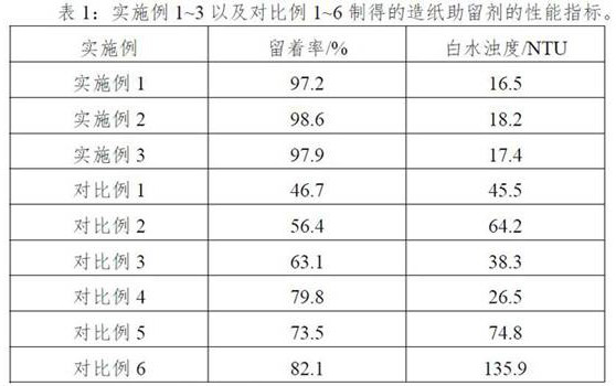 Papermaking retention aid, preparation method and application thereof