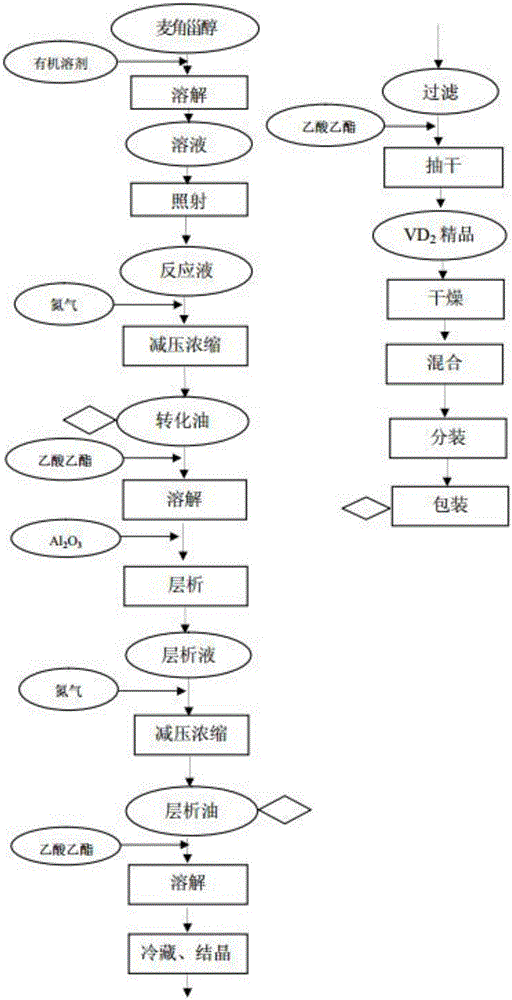 Production process of vitamin D2