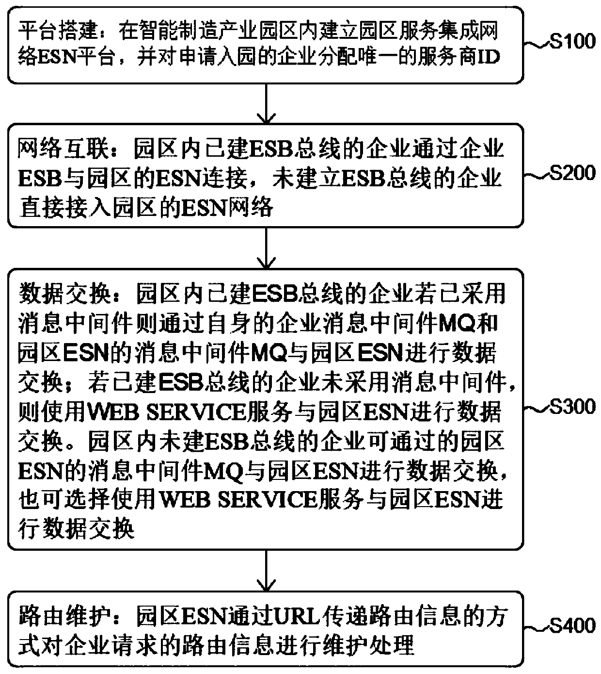 Method for providing intelligent manufacturing service for industrial park enterprises based on ESN