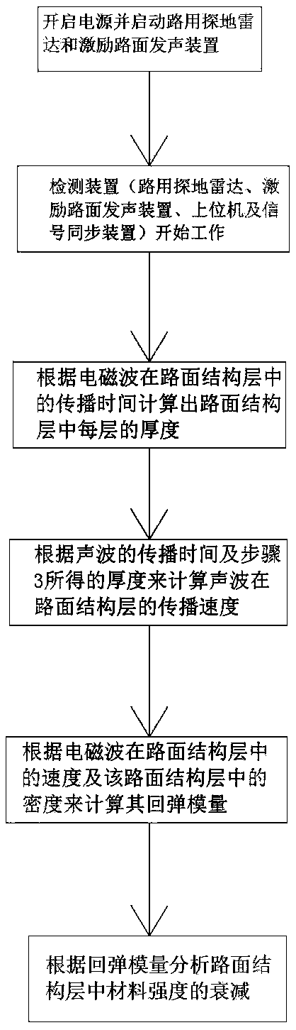 A detection method for invisible defects of pavement structural layer