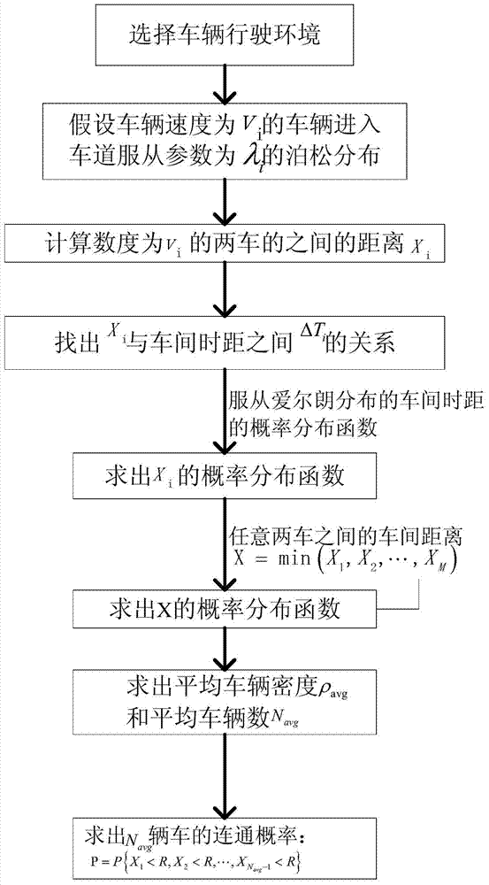 A Vehicle Communication Modeling Method Based on Network Connectivity