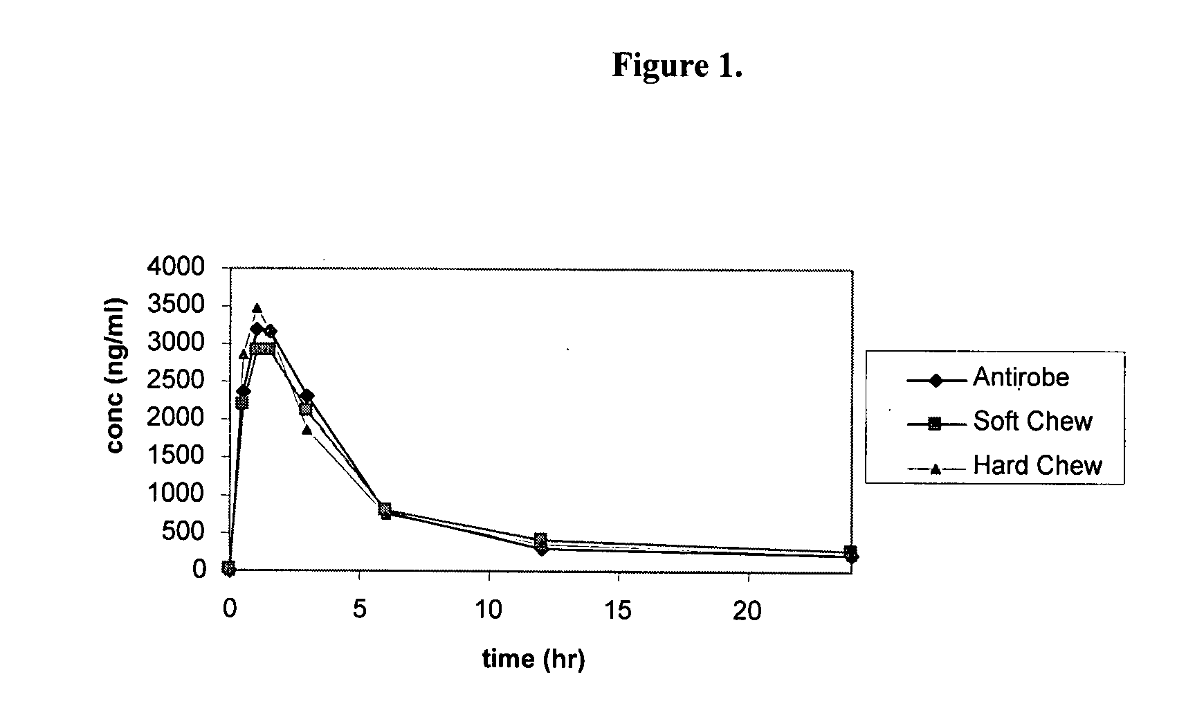 Novel soft chewable, tablet, and long-acting injectable veterinary antibiotic formulations