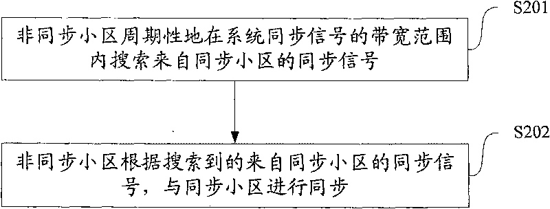 Inter-cell synchronization method and base station