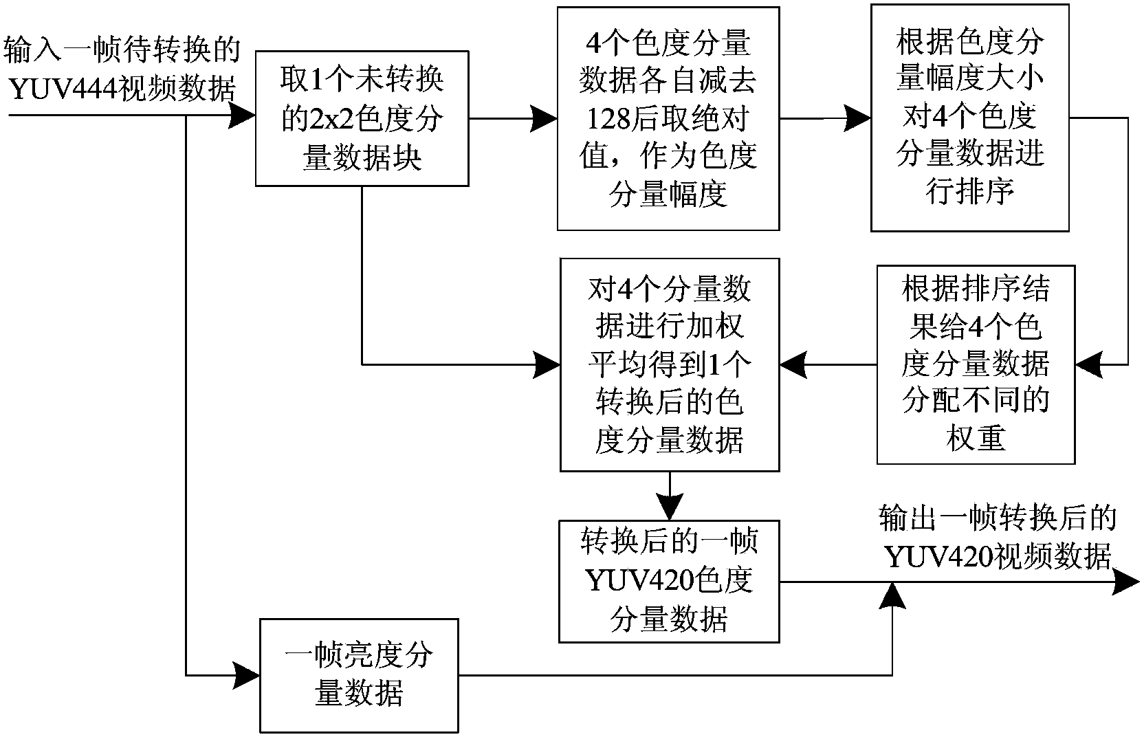 A video format conversion method from yuv444 to yuv420 based on chrominance component amplitude