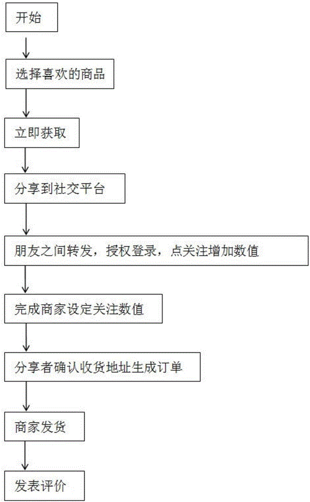 Method for obtaining goods of trade company for free through sharing