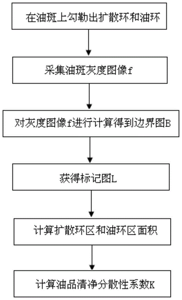 Method for determination of detergency and dispersibility of engine oil