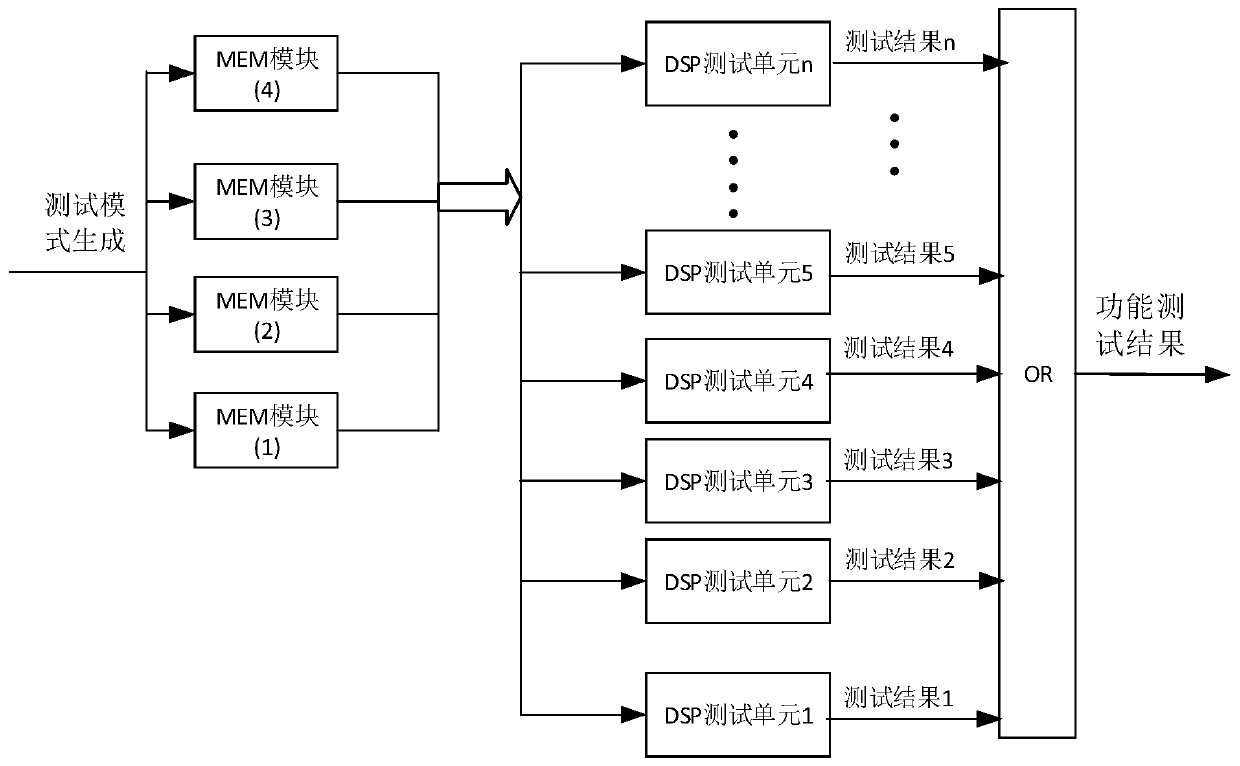 Function test method and device of dsp module in fpga chip