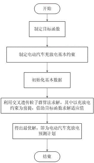 Electric car charging-discharging behavior prediction method