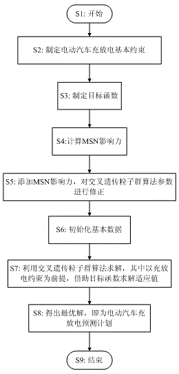 Electric car charging-discharging behavior prediction method