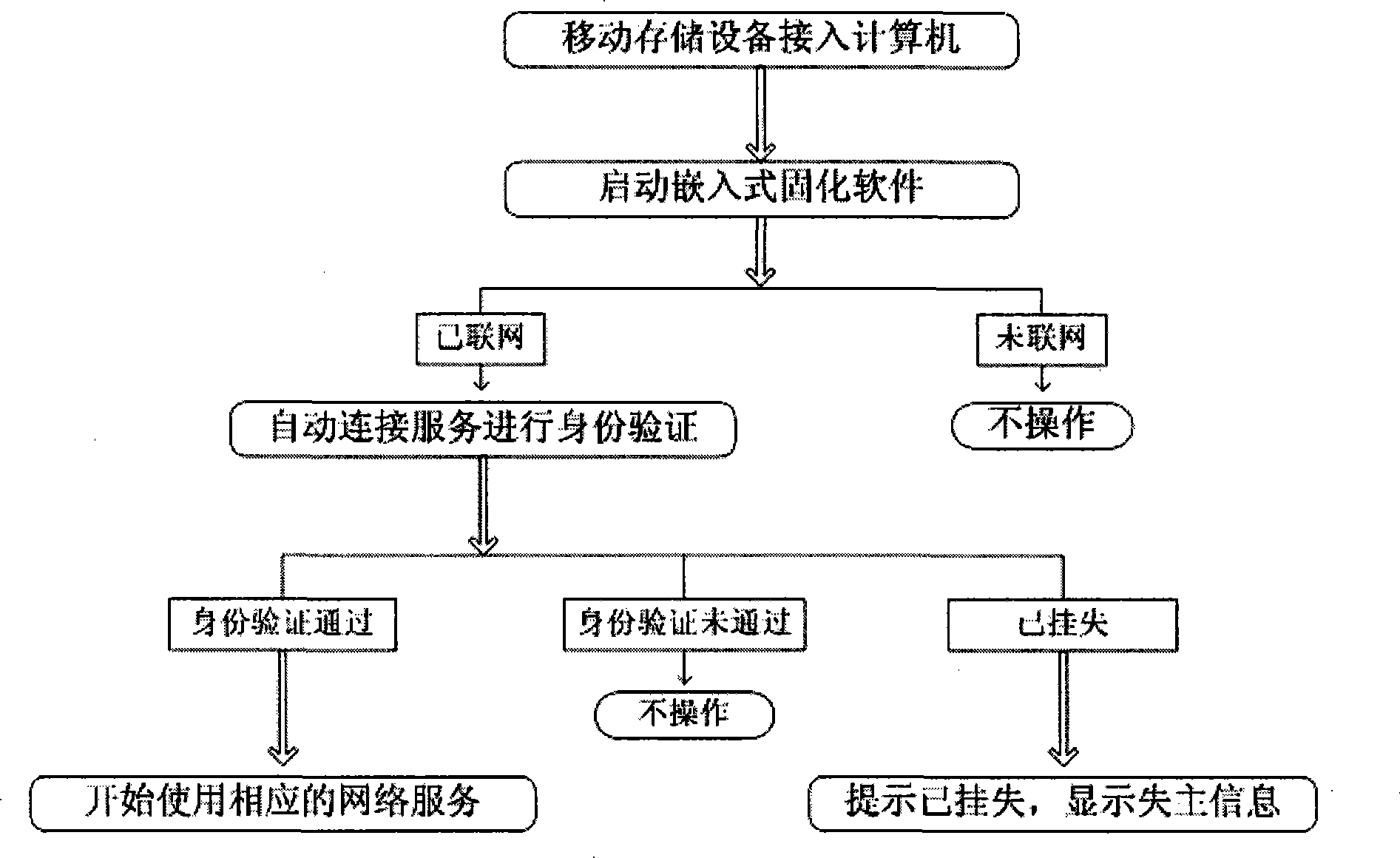 Method for combining mobile memory apparatus with network verification