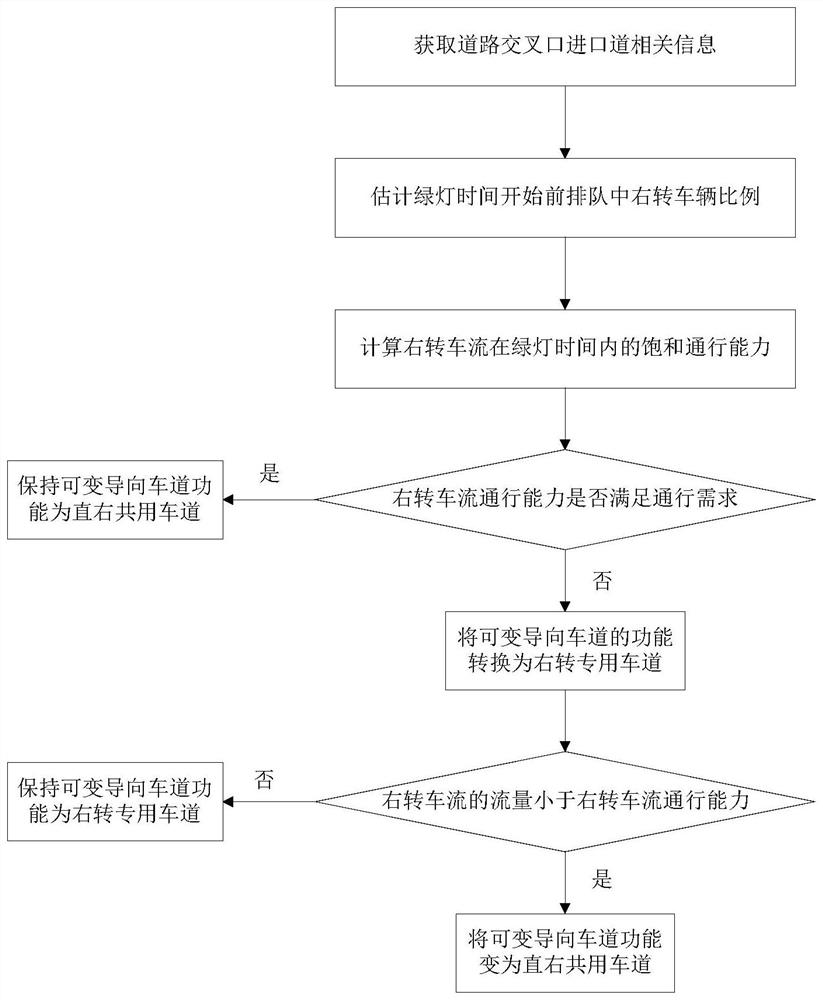 A control method for straight right variable directional lanes considering the conflict between pedestrians and right-turning vehicles