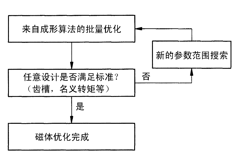 Electrical machine and permanent-magnet