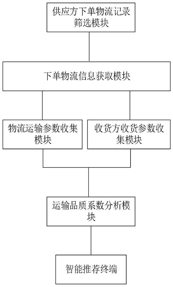 A cloud computing-based smart supply chain logistics intelligent optimization management system