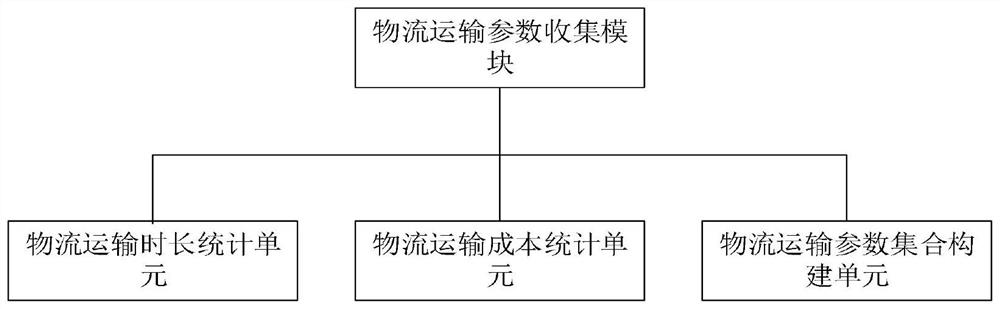 A cloud computing-based smart supply chain logistics intelligent optimization management system