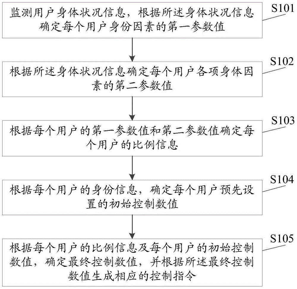 Intelligent home control method and device