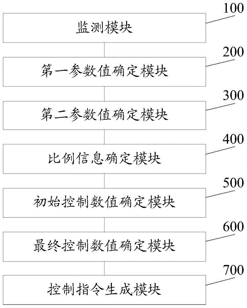 Intelligent home control method and device