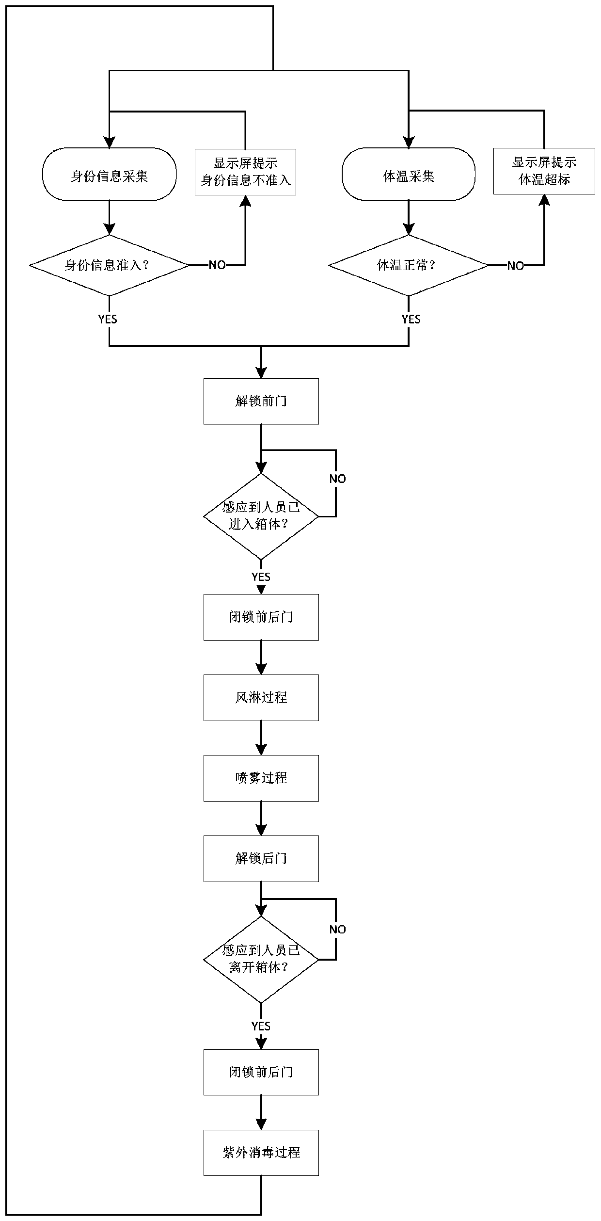 Equipment and method for identity recognition, body temperature measurement, disinfection and sterilization and aerosol removal