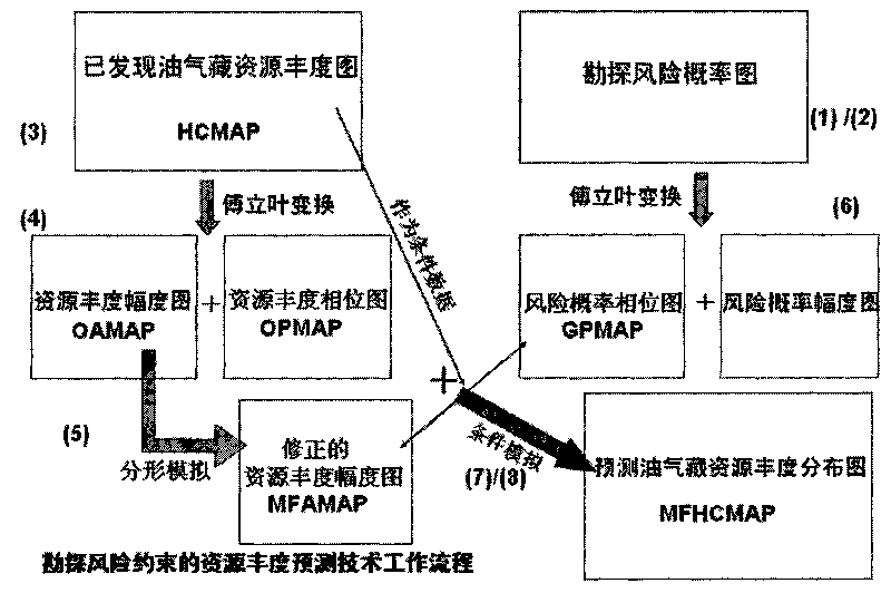 Risk-constrained oil and gas resource spatial distribution forecasting method