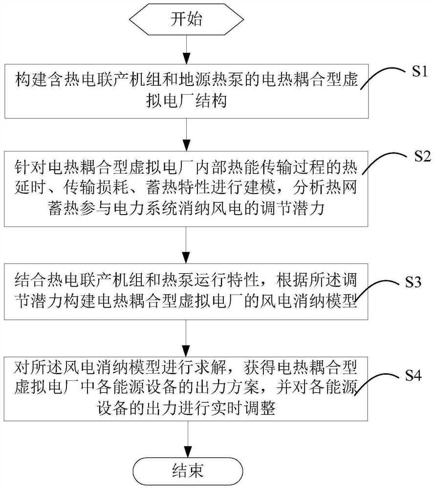 Wind power absorption strategy of comprehensive energy virtual power plant