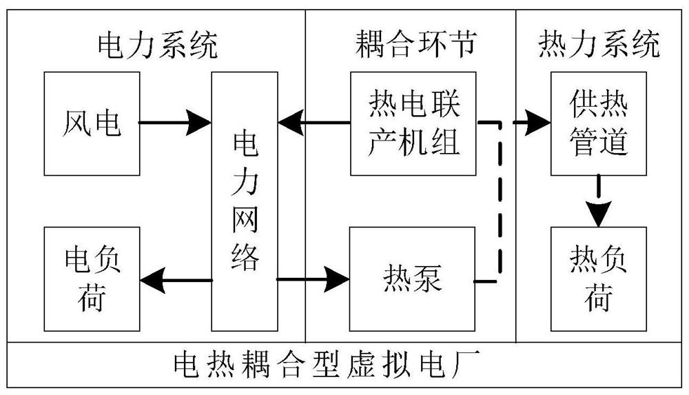 Wind power absorption strategy of comprehensive energy virtual power plant