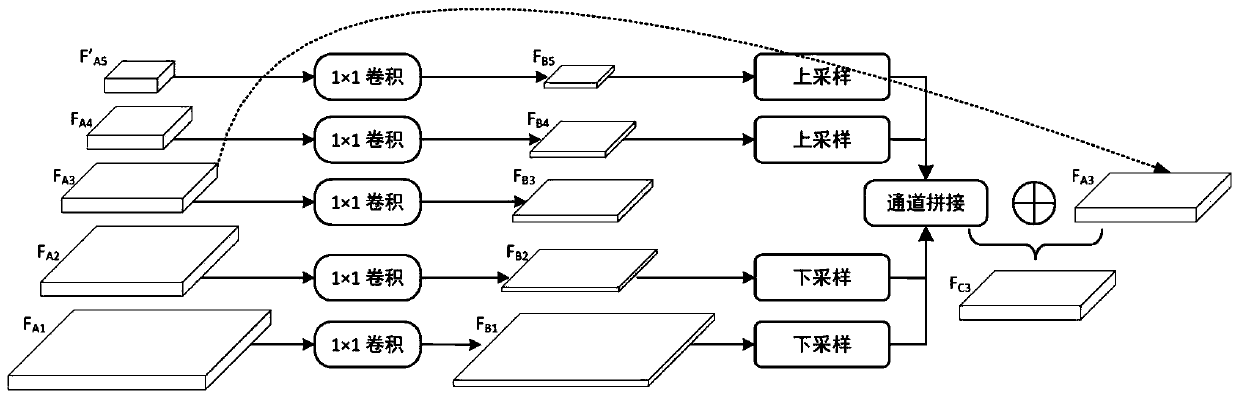 Optical remote sensing image multi-class target detection method based on cross-scale feature fusion