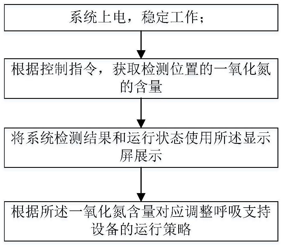 Respiratory support system and method and respiratory support equipment