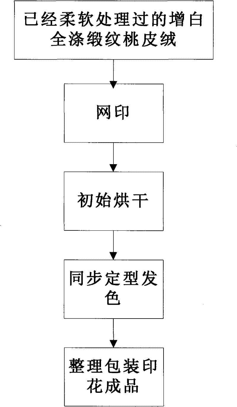 Steam-cleaning free printing process for disperse dye