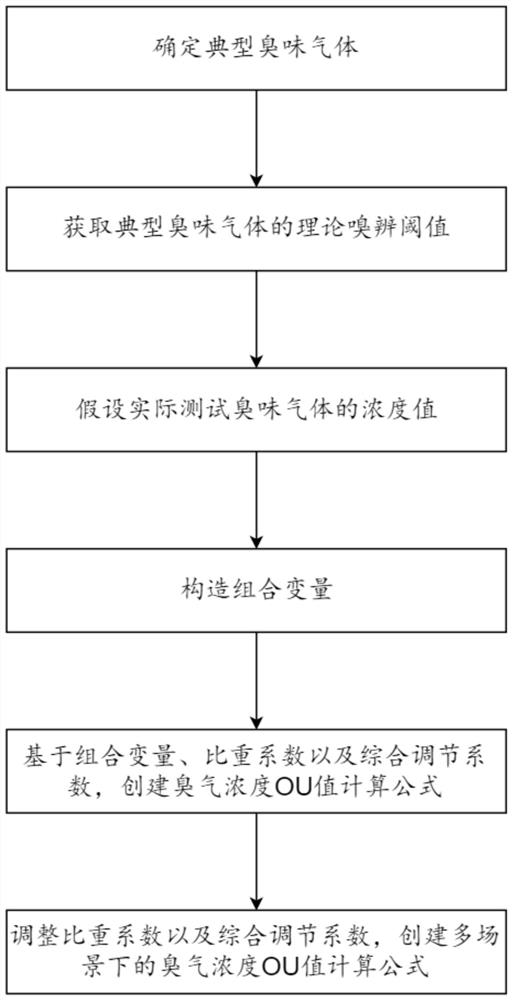 Odor concentration OU value algorithm based on multi-component gas detector sensor array