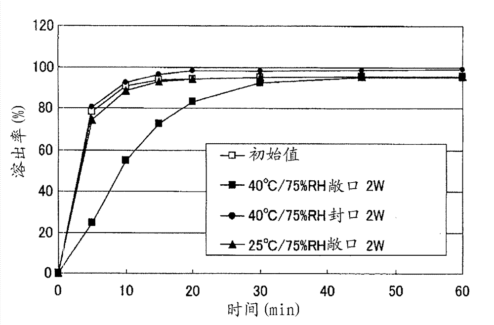 Particle coating preparation