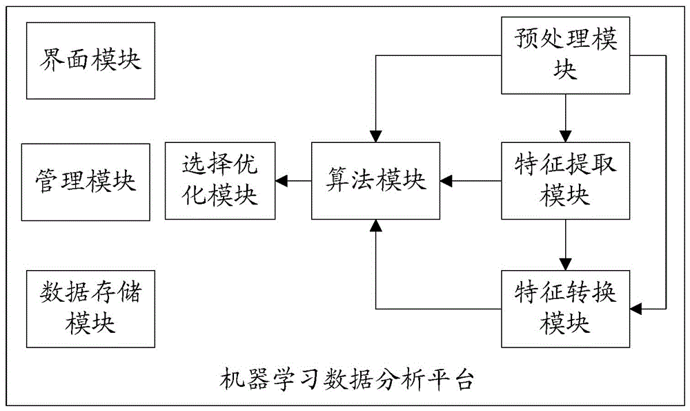 Universal machine learning data analysis platform