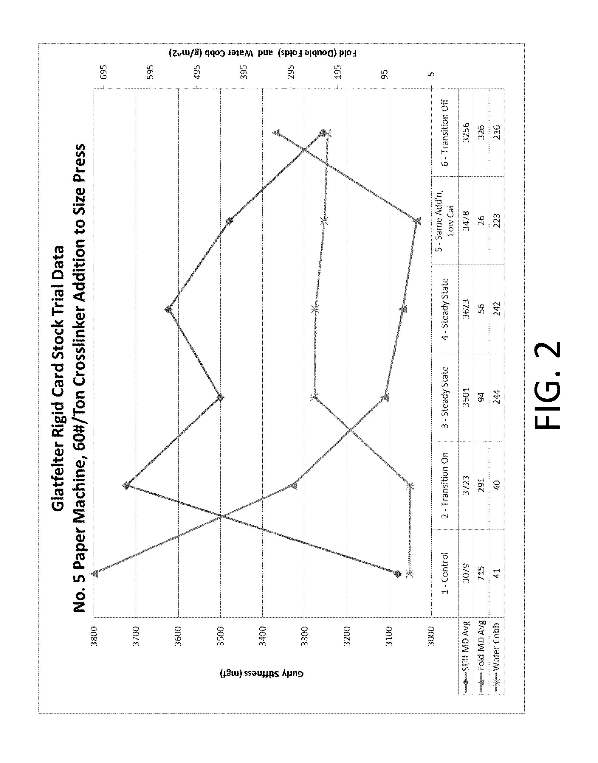 Process for making a stiffened paper