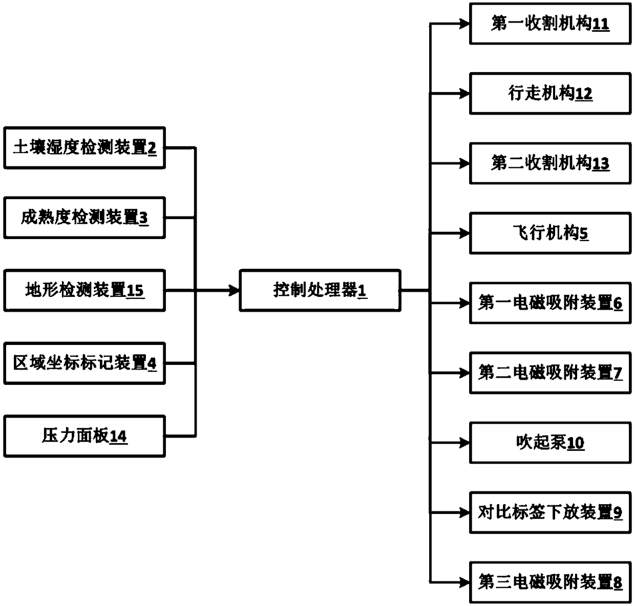 Linked agricultural harvesting system based on unmanned aerial vehicle