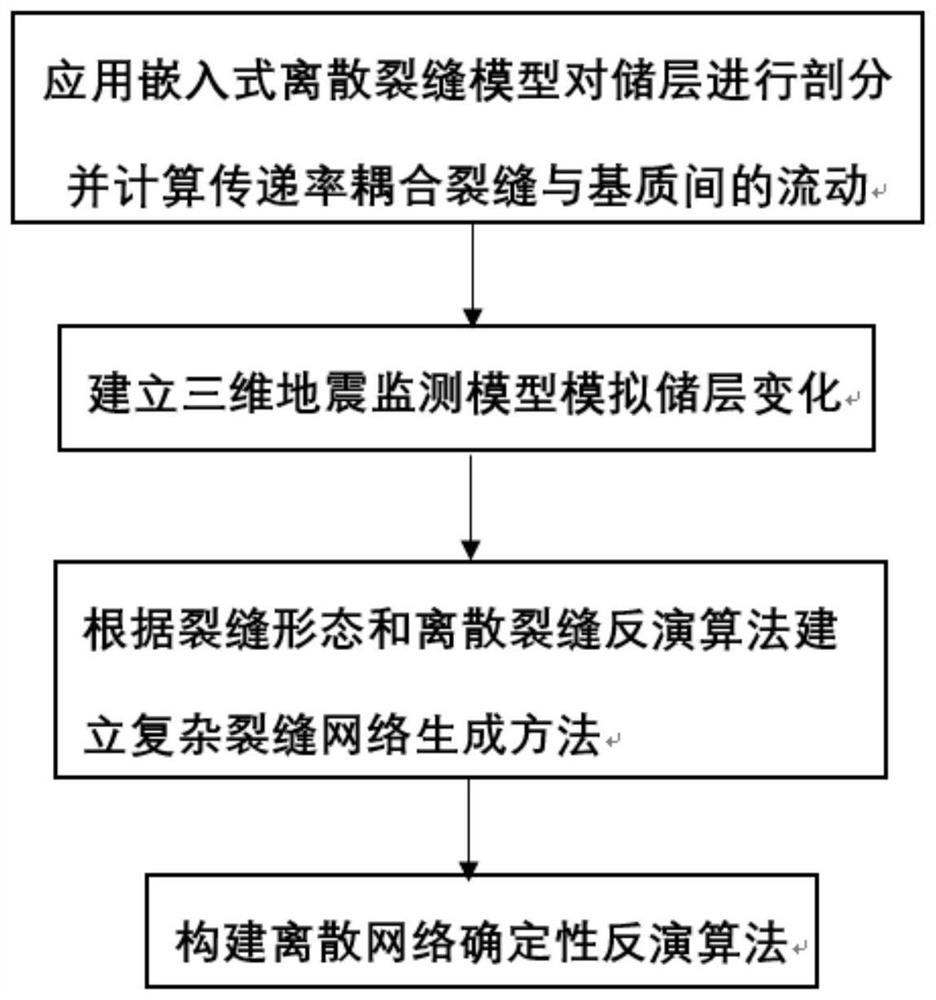 Fracturing fracture parameter inversion method based on production dynamic automatic history fitting