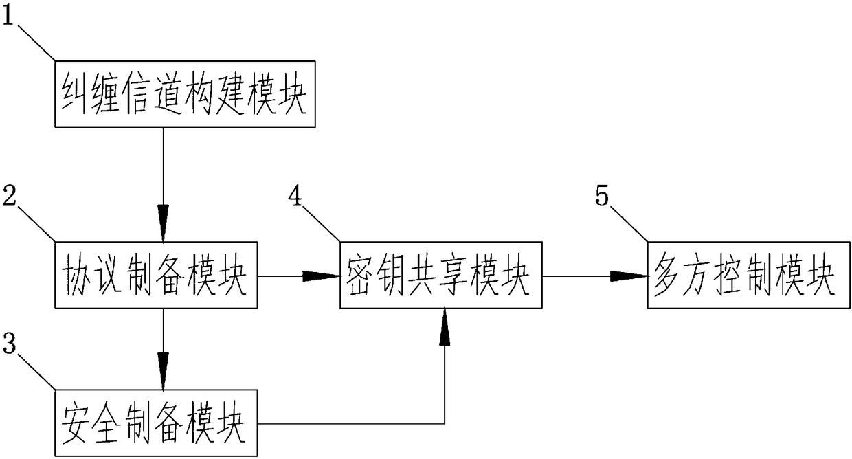 A method and system for realizing a multi-party controlled quantum communication protocol