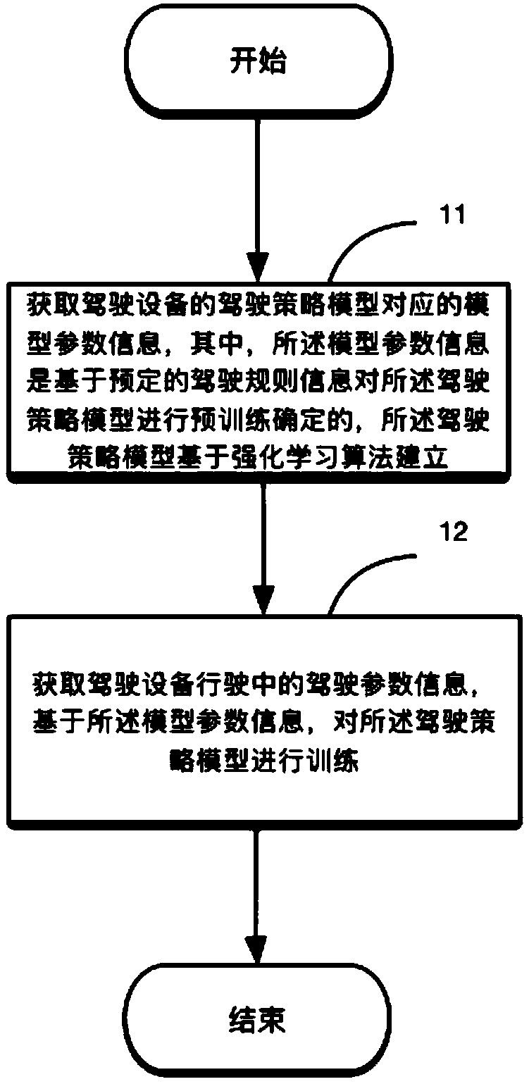 Driving strategy model training method and device