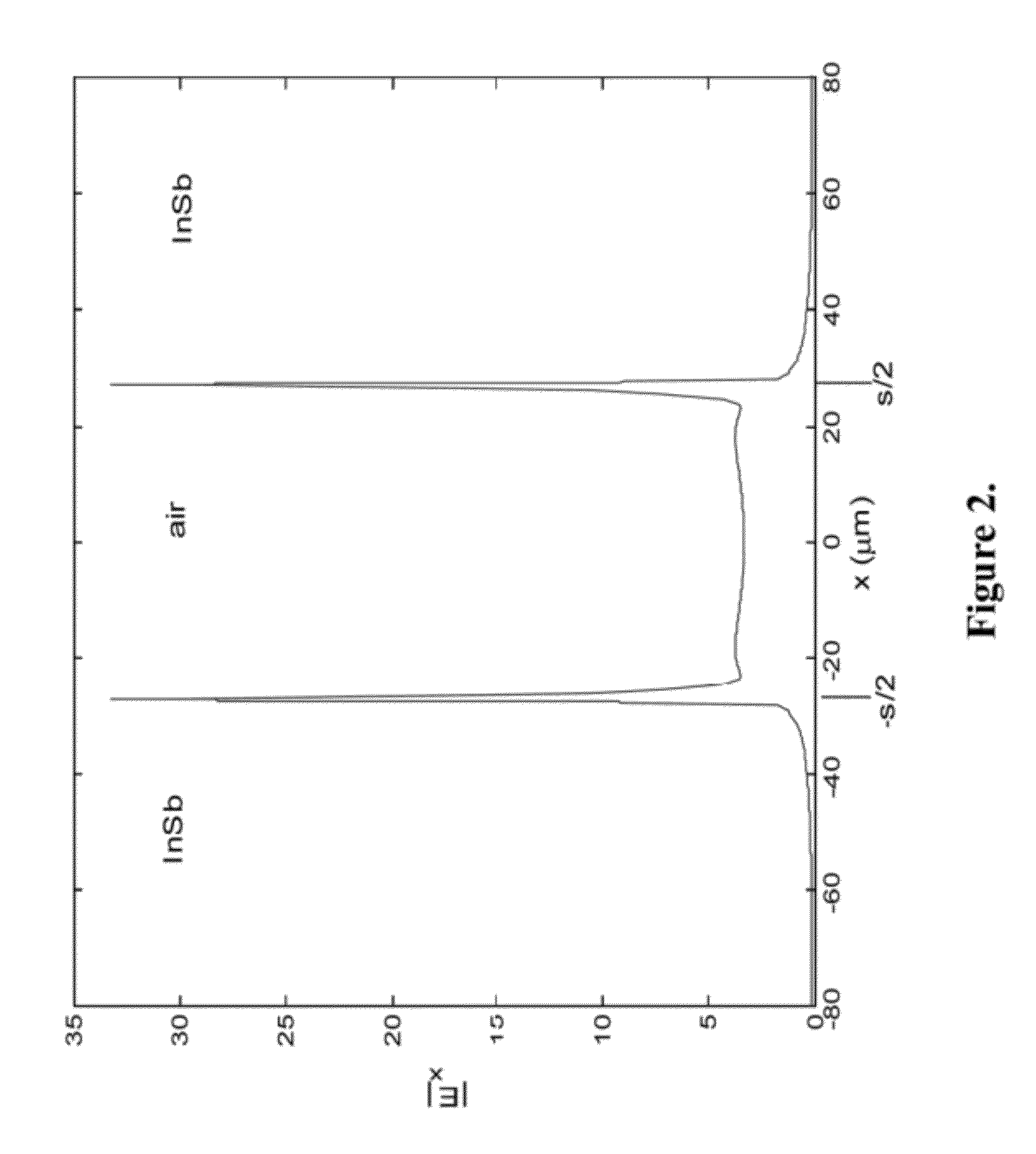 Method of local electro-magnetic field enhancement of terahertz (THz) radiation in sub- wavelength regions and improved coupling of radiation to materials through the use of the discontinuity edge effect