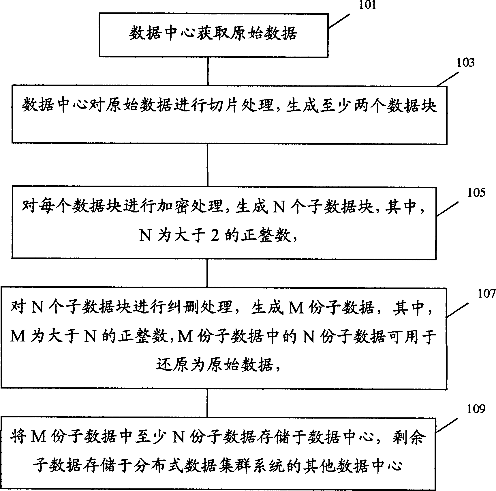 Distributed data processing method, data center and distributed data system