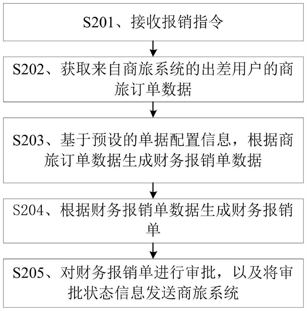 Business travel reimbursement method and device, storage medium, and electronic equipment