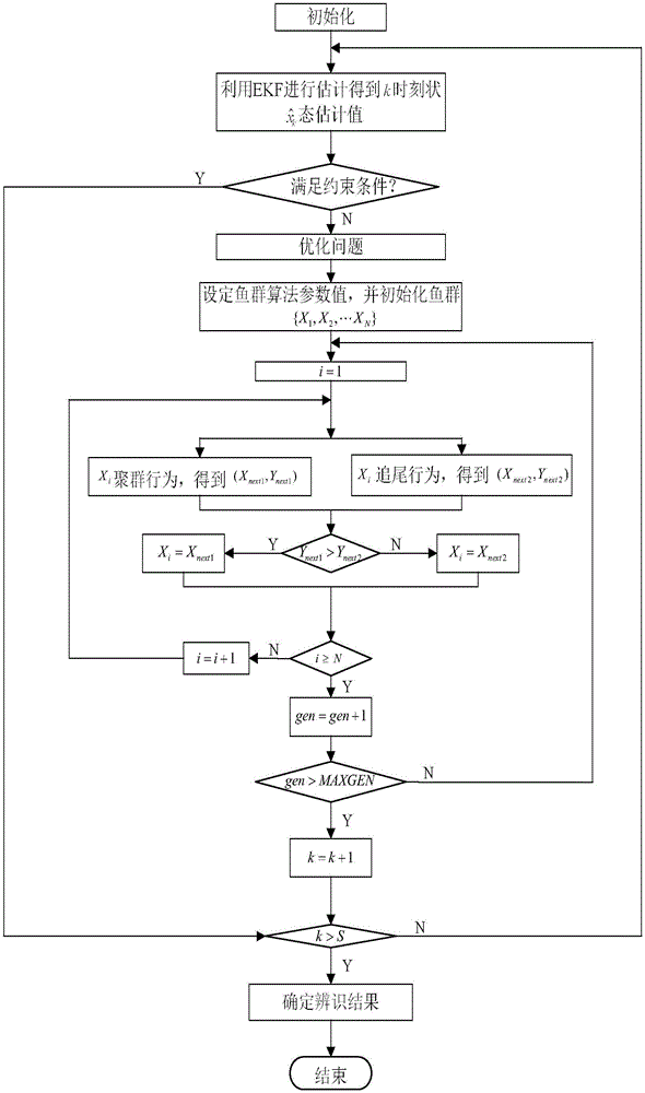 Dynamic signal parameter identification method based on EKF and FSA