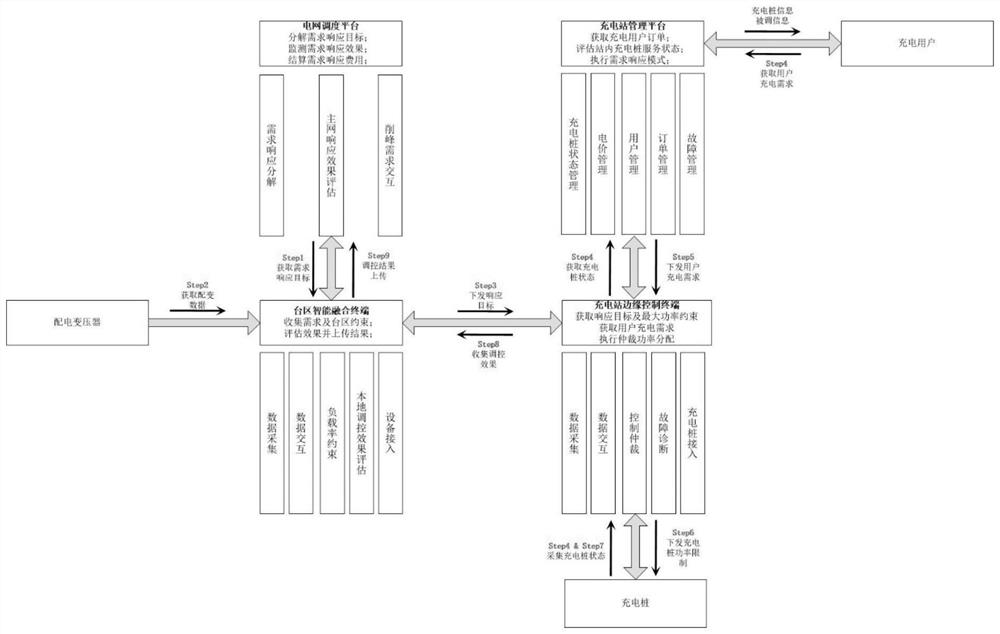 Load control system and method for electric vehicle charging station