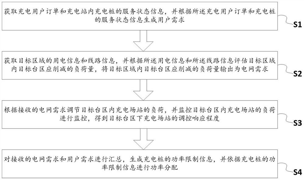 Load control system and method for electric vehicle charging station