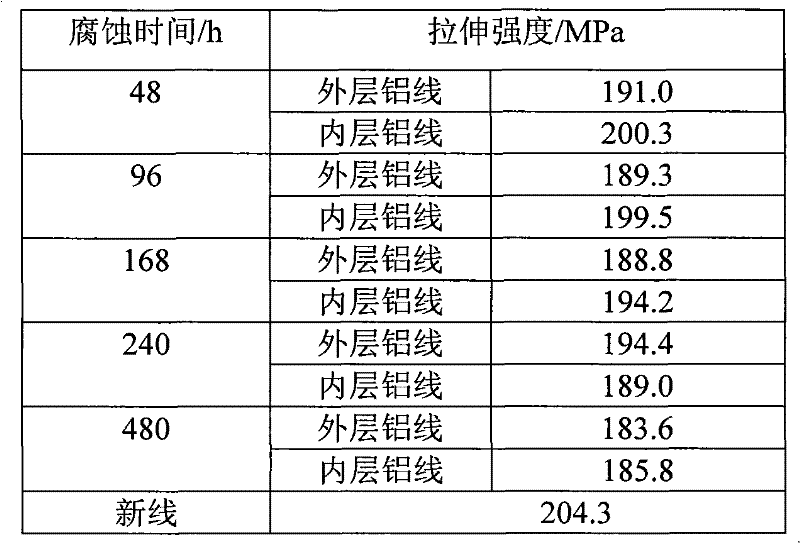 Evaluation Method of Corrosion Condition of Steel-cored Aluminum Stranded Aerial Conductor