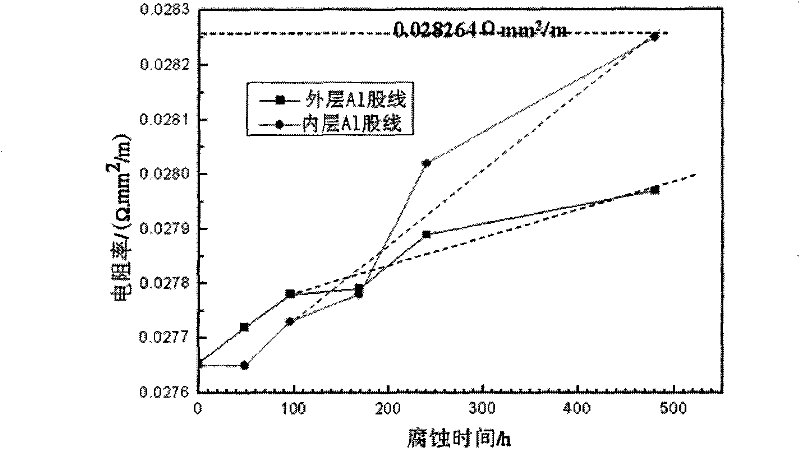 Evaluation Method of Corrosion Condition of Steel-cored Aluminum Stranded Aerial Conductor