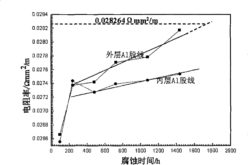 Evaluation Method of Corrosion Condition of Steel-cored Aluminum Stranded Aerial Conductor