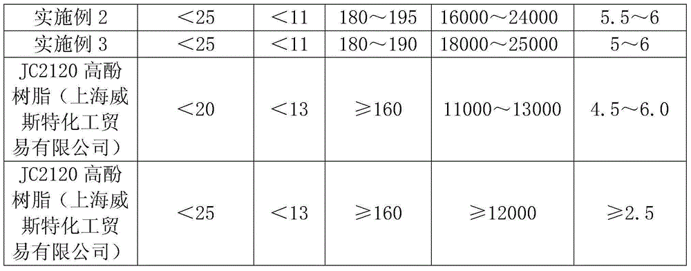 Preparation method for rosin modified phenolic resin